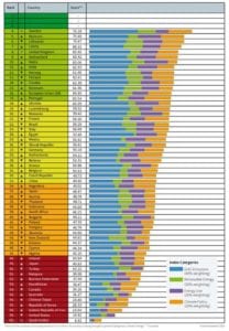 Índice de Desempenho de Mudanças Climáticas